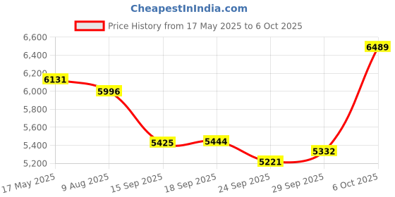 amazon.in himduze Air Quality Monitor Indoor, Professional Portable CO2 Detector, TVOC HCHO Humidity Temperature Meter, Air Quality Tester Analyzer for Office Car himduze Price History Graph from 17 May 2025 to 6 Oct 2025