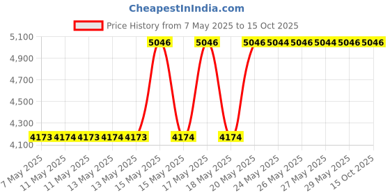 amazon.in HiMedia RM001-100G Peptone, Bacteriological, 100 g Price History Graph from 7 May 2025 to 15 Oct 2025