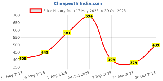 amazon.in Himeya Bamboo Bath Towel|400 GSM|1 Piece Bamboo Towel for Men/Women | 100% Cotton| 70 cms x 140 cms |Steel Grey Price History Graph from 17 May 2025 to 30 Oct 2025