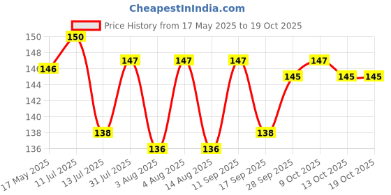 amazon.in Himgange Ayurvedic oil 200 ml himgange Price History Graph from 17 May 2025 to 18 Oct 2025