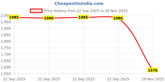 amazon.in HIMIRICH Weapons Pack Military Toy Set Building Blocks Model for Soldier Figures, Army Equipment Gear Kit Pieces and Parts Accessories Compatible with Major Brand Price History Graph from 22 Sep 2025 to 29 Nov 2025