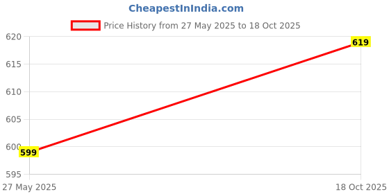 amazon.in himquen Girl's Walking Running Training & Gym Lightweight Comfortable Shoe for Women/Girl's himquen Price History Graph from 27 May 2025 to 18 Oct 2025