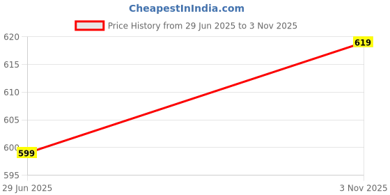 amazon.in himquen Party Wear Women’s Wedge Flip-Flops | Crystal Embellished Toe Post Sandals | Shiny Metallic Finish | Comfortable Wedge Sole | Festive Footwear for Wedding, Functions, Ethnic & Evening Wear himquen Price History Graph from 29 Jun 2025 to 3 Nov 2025