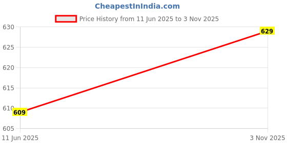 amazon.in himquen Women Fashion SIG Nature Design Buckle Comfirt Casual Chunkey Loafer Shoe Glossy Pull On Patent Loafers Moccasin for Women| Girl | Ledies himquen Price History Graph from 11 Jun 2025 to 3 Nov 2025