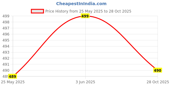 amazon.in HIMSEAS -Super Ultra Mini Boost 3.7 Watt Wireless Bluetooth Portable Speaker (Black) Price History Graph from 25 May 2025 to 28 Oct 2025