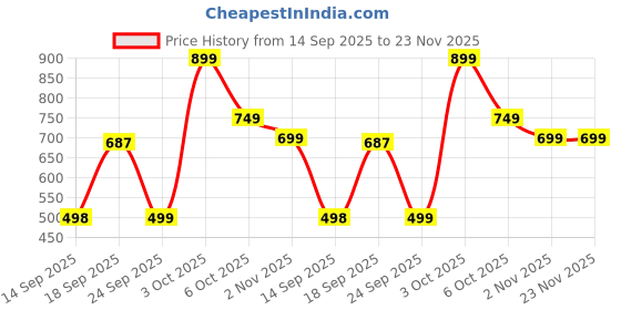 amazon.in Himsoul Kids Mosturizer + Sunscreen SPF 50++ (Ages 4+) | Gentle, Non-Greasy, Natural & Mineral-Based | Zinc Oxide, Shea Butter, Himalayan Rose Water | Broad Spectrum UVA/UVB Protection | Face Cream + Sunscreen | Fragrance-Free, Paraben-Free | Free Cut & Glue Toy Inside (40 g) Price History Graph from 14 Sep 2025 to 23 Nov 2025