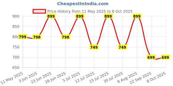 amazon.in Himster Wireless Doorbell, Waterproof Door Bell Chime Kit Alarm for Home at Upto 1000 Feet Range Operating with 56 Melodies, LED Flash, 7 Levels Adjustable Volume (Black 1 Transmitter & 1 Receiver) Price History Graph from 11 May 2025 to 8 Oct 2025