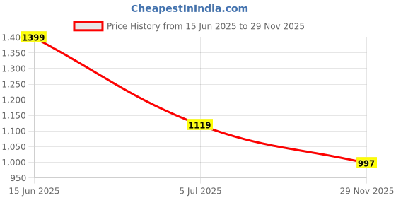 amazon.in hinaara Ballerina Bellies for Women – Stylish Belly Flats with Gold Accent | Casual & Formal Wear Shoes hinaara Price History Graph from 15 Jun 2025 to 29 Nov 2025