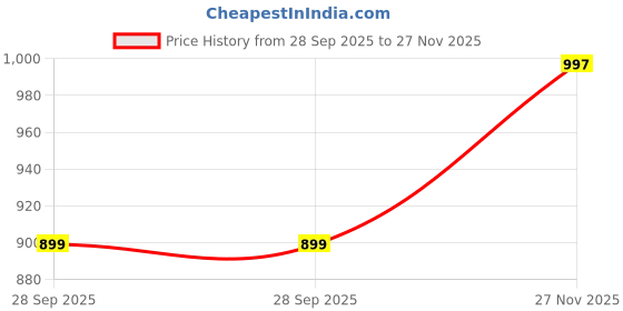amazon.in hinaara Women's Bellies - Comfortable & Soft Ballet Flats for Casual & Formal Wear - Lightweight Ballerinas hinaara Price History Graph from 28 Sep 2025 to 27 Nov 2025