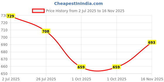 amazon.in hinaara Women's Striped Bellies Flats | Anti-Skid Vegan Leather Ballerina Shoes | Casual & Formal Wear Ballet Flats hinaara Price History Graph from 2 Jul 2025 to 16 Nov 2025
