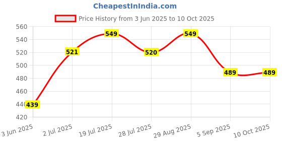 amazon.in Hind Enterprises Single Plant/Pot Stand with Wheels | Heavy-Duty Iron Stand for Indoor & Outdoor Use | Rectangular | 2 Lockable Wheels | Rust & Dust Proof (Load Capacity 100 Kg) Price History Graph from 3 Jun 2025 to 10 Oct 2025