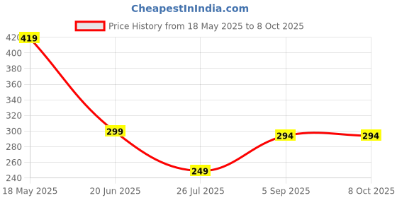 amazon.in Hind Tools Set of 3 Karni/Kanni (Small, Medium, Large) | Karni Tools for Plaster | Trowel Set for Cement Works | Mason Tools Price History Graph from 18 May 2025 to 8 Oct 2025