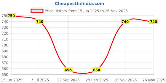 amazon.in Hindalco Freshwrapp International Aluminium Foil 24 Meters, 18 microns (Pack of 2) |Food Packing, Wrapping , Storing , Serving and Cooking (Baking , Grilling , Roasting, Freezing) Price History Graph from 15 Jun 2025 to 25 Nov 2025