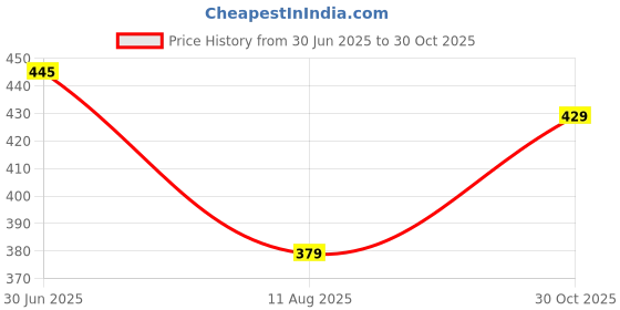 amazon.in Hindalco Freshwrapp International Aluminium Foil 8 Meters, 18 microns (Pack of 3) |Food Packing, Wrapping , Storing , Serving and Cooking (Baking , Grilling , Roasting, Freezing) Price History Graph from 30 Jun 2025 to 30 Oct 2025