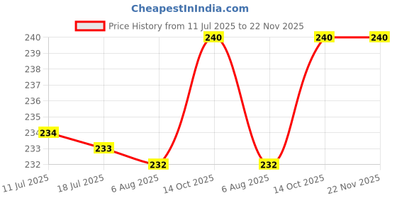 amazon.in HindAqua hindaqua (4) White 5 Micron Solid Filter Cartridge (5, Pack of 4) Price History Graph from 11 Jul 2025 to 22 Nov 2025