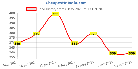 amazon.in Hindcraft Assorted Rough Stone - Raw Stones and Crystals Bulk for Tumbling, Jewelry Making, Lapidary, Fountain Rocks, Decoration, Polishing, Wire Wrapping, Gem Mining, Reiki Crystal (115 Gram) Price History Graph from 6 May 2025 to 13 Oct 2025