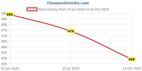 amazon.in HindCraft Chakra Tree of Life - Crystal Tree for Positive Energy, Feng Shui Tree, Home Decor - 7 Chakra Tree, Crystal Decor - Meditation Decor Luck Figurine, Wealth Prosperity, 200 Beads, 8-10 Inch hindcraft Price History Graph from 15 Jun 2025 to 14 Oct 2025