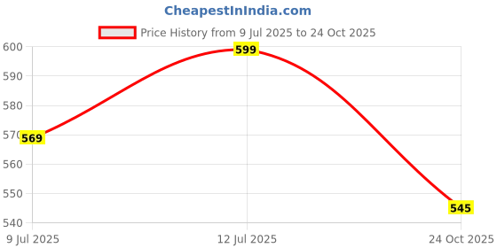 amazon.in HindCraft Clear Quartz Rough Stone - Raw Stones and Crystals Bulk for Tumbling, Jewelry Making, Lapidary, Fountain Rocks, Decoration, Polishing, Wire Wrapping, Gem Mining, Reiki Crystal (500 Gram) Price History Graph from 9 Jul 2025 to 24 Oct 2025
