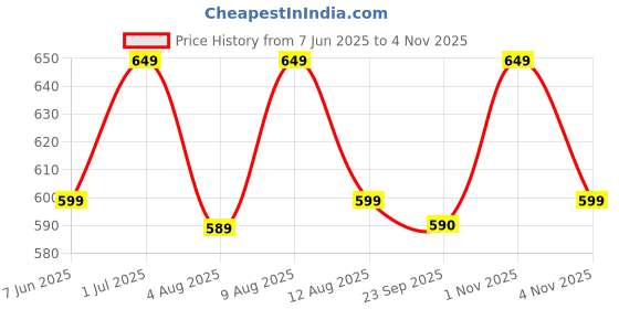 amazon.in Hindcraft Rune Stones Set - Elder Futhark Viking Gemstone Runes for Reiki Healing | Golden Engraved Runic Alphabets | Divination, Meditation, Spiritual Gifts Price History Graph from 7 Jun 2025 to 4 Nov 2025