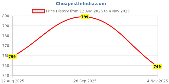amazon.in HindCraft Wooden Cool Mist Humidifier – Humidifier for Room Moisture, Essential Oil Diffuser for Home, Office, Car, and Baby Nursery Price History Graph from 12 Aug 2025 to 4 Nov 2025