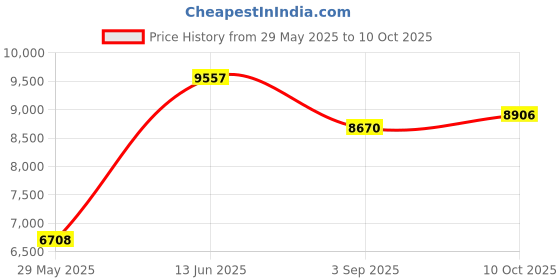 amazon.in HinderRUST Fluoramics HV100 The Rust Shield (Quart) Price History Graph from 29 May 2025 to 10 Oct 2025