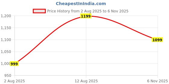 amazon.in Hindflame 1 Burner Pixel Black Toughened Glass LPG Cooktop, Manual Ignition Gas Stove with 1 Year Warranty (ISI Approved) (1 Burner) Price History Graph from 2 Aug 2025 to 6 Nov 2025