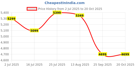 amazon.in Hindflame 3 Burner Marvel White Toughened Glass LPG Cooktop, Manual Ignition Gas Stove with 1 Year Warranty (ISI Approved) Price History Graph from 2 Jul 2025 to 20 Oct 2025