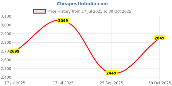 amazon.in Hindflame 3 Burner Tri maxx Stainless Steel LPG Gas Stove, Manual Ignition Gas Stove with 1 Year Warranty (ISI Approved) Price History Graph from 17 Jul 2025 to 30 Oct 2025