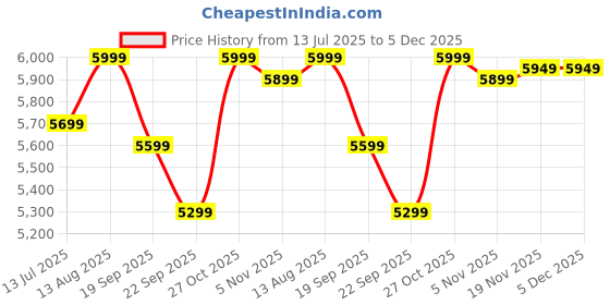amazon.in Hindflame 4 Burner Marvel White Premium Toughened Glass LPG Cooktop, Manual Ignition Gas Stove with 1 Year Warranty (ISI Approved) hindflame Price History Graph from 13 Jul 2025 to 5 Dec 2025