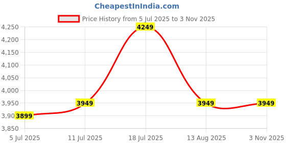 amazon.in Hindflame 4 Burner Pilot Stainless Steel LPG Gas Stove, (with Extra Big Party Cooking Brass Burner) Manual Ignition Gas Stove with 1 Year Warranty (ISI Approved) Price History Graph from 5 Jul 2025 to 2 Nov 2025