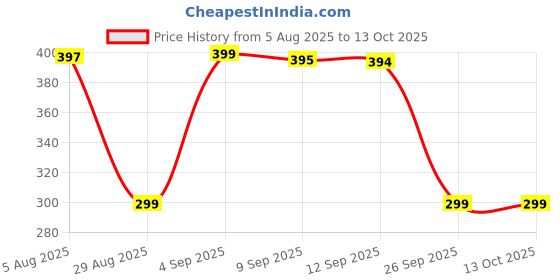 amazon.in Hindflame Egg Boiler Electric Automatic Off 7 Egg Poacher For Steaming, Cooking, Boiling And Frying, (350 Watts, Random) Price History Graph from 5 Aug 2025 to 13 Oct 2025