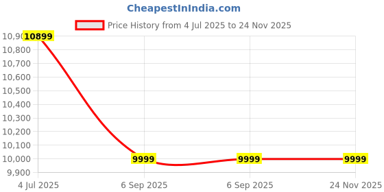 amazon.in Hindflame Phantom GL 60 CM, 1250 m3/hr Powerful Suction, Heat Auto Clean, 3 Speed Touch Control, Motion Sensor, Fillterless Technology, Metallic Oil Collector, Bright LED Lamps, Kitchen Chimney Price History Graph from 4 Jul 2025 to 24 Nov 2025