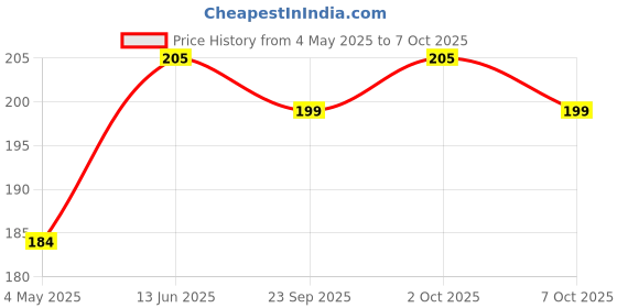 amazon.in Hindi-English Typing Keyboard Sticker for Desktop and Laptops | Made in India | Suitable for All Types of Keyboard | Water Proof (Pack of 3 Pcs.) White Price History Graph from 4 May 2025 to 7 Oct 2025