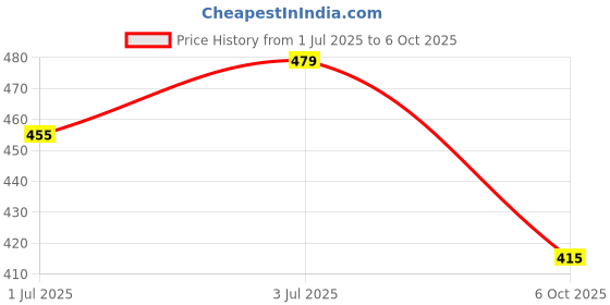 amazon.in HINDISH Instant Coffee Premix, 1 Kg | Just Add Hot Water | Instant Coffee Powder | Ready Coffee for Both Manual and Vending Machine Price History Graph from 1 Jul 2025 to 6 Oct 2025