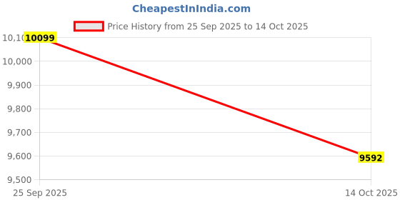 amazon.in Hindoro Rattan Single Seater Balcony Swing Chair with Stand and Cushion, Beige Price History Graph from 25 Sep 2025 to 14 Oct 2025