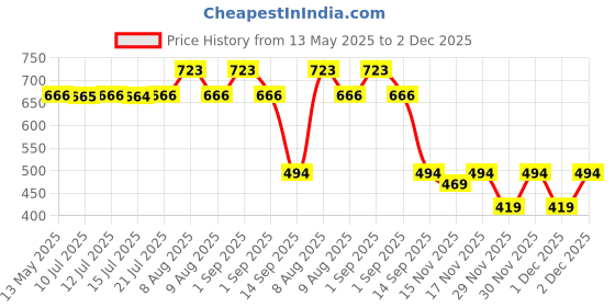 amazon.in HINDSON 10 Chal with 3 Key, 8 Lever, Operated Door Lock for Main Irone Gate Lock,Black Price History Graph from 13 May 2025 to 2 Dec 2025