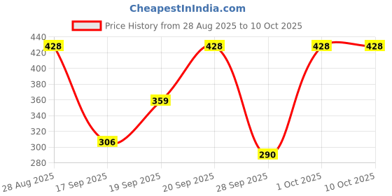 amazon.in HINDSON India Round 65Mm Lock | Metal Body | Double Locking | 8 Steel Lever | 3 Silver Keys with Keychain | Silver Finsih | Pack of 2 | Made in India, Keypad Price History Graph from 28 Aug 2025 to 9 Oct 2025