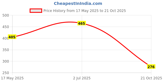 amazon.in Hindson Lock and Key Atoot 60mm with 3 Key, Atoot Steel Hardened Shackle Double Locking, 8 Lever Padlock for Door, Gate, Shutter (Finish Silver) (ATOOT 60 Hardened) Price History Graph from 17 May 2025 to 21 Oct 2025
