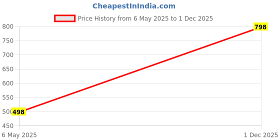 amazon.in HINDSON Lock and Key – Door Lock for Home, Shop with Same Key for Multiple Locks – 2 Lock Set, Common Key Lock Set of 2 – Silver Finish Atoot 50mm (2 Locks with Same Key) hindson Price History Graph from 6 May 2025 to 1 Dec 2025