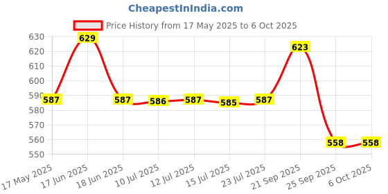 amazon.in HINDSON Lock Round 65mm with 3 Key, Steel Double Locking, 8 Lever Padlock for Door, Gate, Shutter (Finish Silver) (Lock with Chain) hindson Price History Graph from 17 May 2025 to 6 Oct 2025