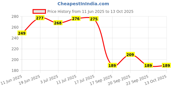 amazon.in HINDSON Multipurpose Steel Cable Lock Brass Coated Lock for Cycles, Bikes, Gate, Helmets and Scooters with 3 Keys (21 inch Approx.) Free Key Chain (Black) Home Improvement hindson Price History Graph from 11 Jun 2025 to 13 Oct 2025