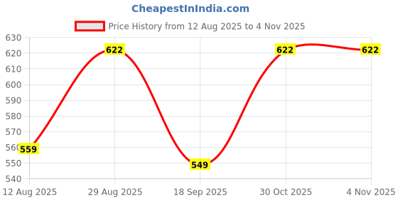 amazon.in HINDSON Round 65 mm Padlock | 8-Lever Double Locking System | Heavy Duty Hardened Steel Body | Includes 12 Keys | Rust-Resistant for Home, Shutter, Gate & Industrial Use Price History Graph from 12 Aug 2025 to 4 Nov 2025