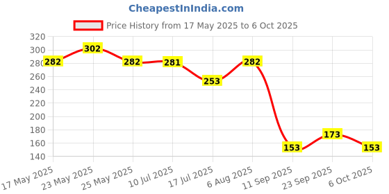 amazon.in HINDSON Round 65mm Lock and Key Door Lock for Home, Gate, Shutter | 3 Key 8 Lever Silver Finish | Hardened Pack 1 hindson Price History Graph from 17 May 2025 to 6 Oct 2025