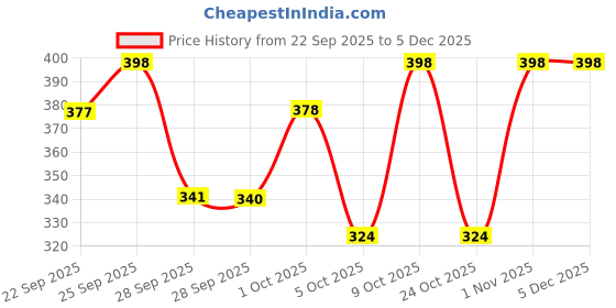 amazon.in Hindson Round 65mm Padlock | Heavy Duty Metal Body Lock | Double Locking | 8 Steel Levers | 6 Silver Keys with Keychain | Silver Finish | Home Improvement | Made in India Price History Graph from 22 Sep 2025 to 5 Dec 2025