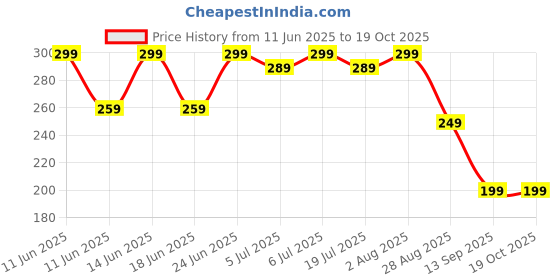 amazon.in hindstar High-Waisted Tummy Control Shapewear Shorts – Invisible Seamless Body Shaper for Women, Slimming & Smoothing Underwear, Compression Shaping Shorts for Under Dresses & Outfits hindstar Price History Graph from 11 Jun 2025 to 18 Oct 2025