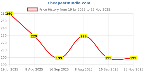 amazon.in hindstar High-Waisted Tummy Control Shapewear Shorts – Invisible Seamless Body Shaper for Women, Slimming & Smoothing Underwear, Compression Shaping Shorts for Under Dresses & Outfits hindstar Price History Graph from 19 Jul 2025 to 24 Nov 2025