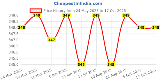 amazon.in soundify Hindu 35-in-1 Mantra Chanting Box (Portable) soundify Price History Graph from 24 May 2025 to 16 Oct 2025