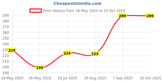 amazon.in Hindu Gods & Goddess Religious Desk Calendar 2025, 12 Monthly Pages with Thick Paper Twin-Wire Binding Table Calendar 2025 (A5 Size, 8.5" x 5.5") Price History Graph from 18 May 2025 to 9 Oct 2025