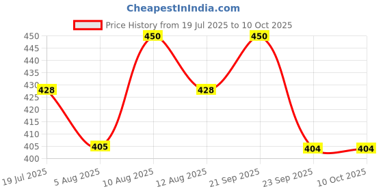 amazon.in Hindustan Eletricals Flexible Wire Bulb Holder (15 Meter, Multi-Color, Polycarbonate, E27 Base, White) Price History Graph from 19 Jul 2025 to 9 Oct 2025