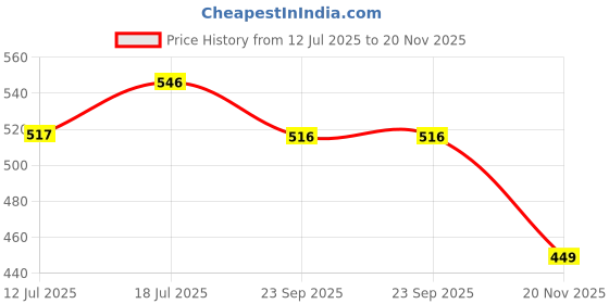 amazon.in hindustan industries Lotus Men's Raincoat hindustan industries Price History Graph from 12 Jul 2025 to 20 Nov 2025
